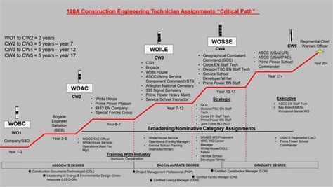 Act career maps (warrant officer) en-us-120 a