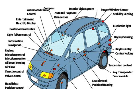 Real Life Examples of Embedded Systems - The Engineering Projects