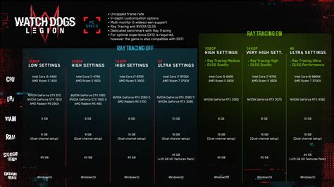 Watch Dogs: Legion PC Performance Benchmarked on 12 Graphics Cards ...