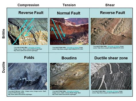 Stress and Strain » Geology Science