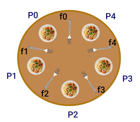 Dining philosophers problem - SoftPrayog