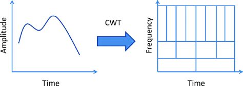 Continuous wavelet transform. | Download Scientific Diagram