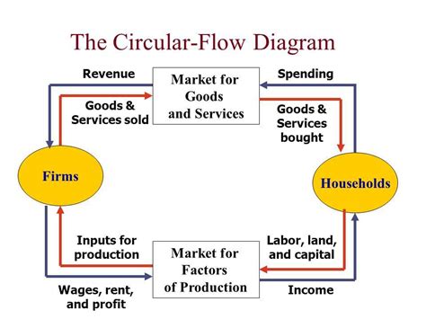 The Importance of Understanding the Circular Flow Diagram for GDP