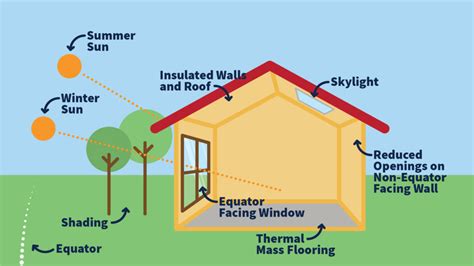 Active And Passive Solar Energy Systems - All In One Guide