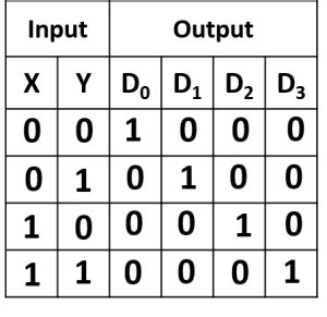 Encoder and Decoder Circuits - HSC