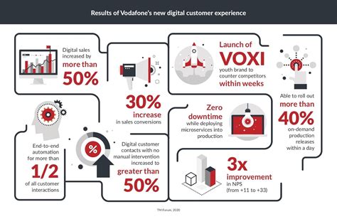 Learn from the Vodafone Customer Experience Strategy