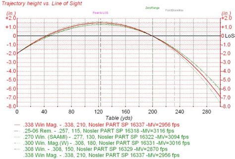 150 Grain 30 06 Bullet Drop Chart - Chart Walls