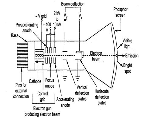 CRT(Cathode Ray Tube) Display and its Parts