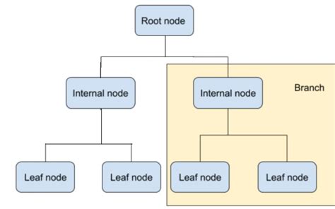 How to Design a Better Decision Tree With Pruning - DZone