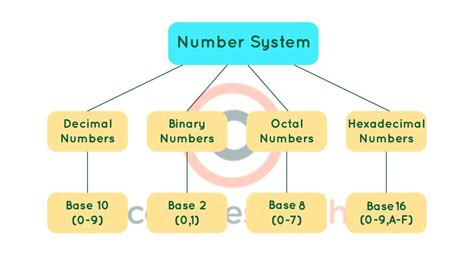 Types of Number System: Definition, Conversion, Equations & Examples ...