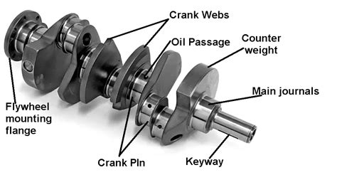 Crankshaft: Parts, Function, Types, Diagram & More [PDF]