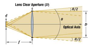 Collimated Light's Non-Zero Beam Divergence