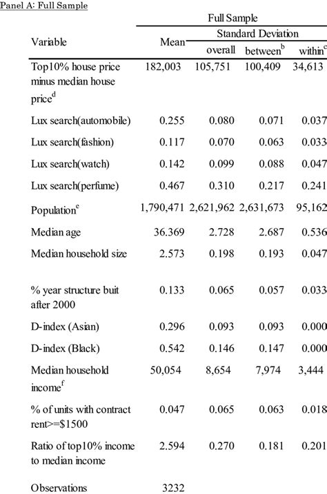 Descriptive statistics for a dependent variable and independent ...