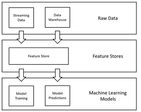 Explain Design Patterns of Machine Learning