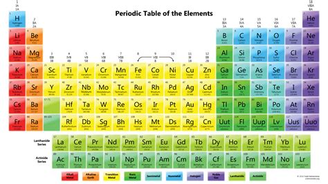 Periodic Table Wallpapers - Science Notes and Projects