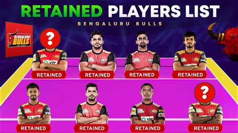 PKL 10 - Bengaluru Bulls RETAINED Players List 2023 | Pro Kabaddi ...