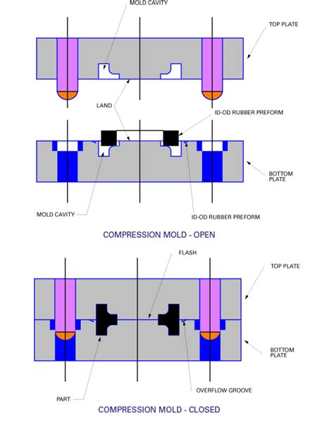 Rubber Compression and Injection Molding Process | Hebei Shida Seal ...