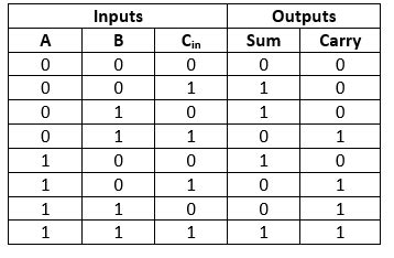 Full Adder Circuit Truth Table