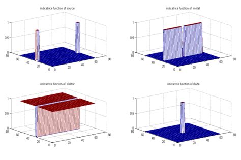 The indicator functions of all mediums. | Download Scientific Diagram