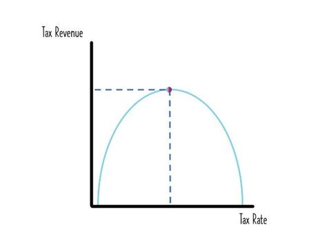 The Laffer Curve - Learning Economics Diagrams | Teaching Resources