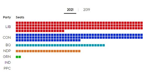 The 2021 federal election explained in 6 charts | CTV News