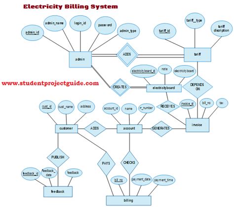 Electricity Billing System Database design – Student Project Guidance ...