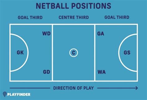 Netball Rules and Positions | How to Play Netball | Playfinder Blog