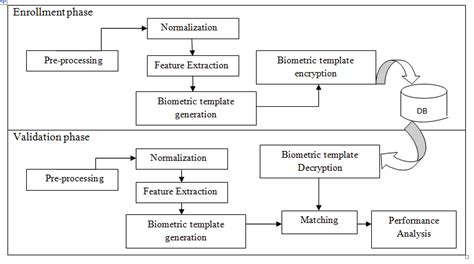 Iris Recognition system design | Download Scientific Diagram