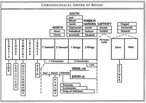 Old Testament Timeline Chart - Bing Images | Bible Charts and Timelines ...