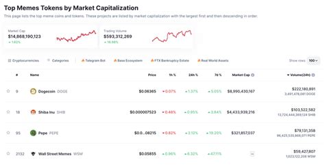 Wall Street Memes is 4th Most Traded Meme Coin After Dogecoin, Shiba ...