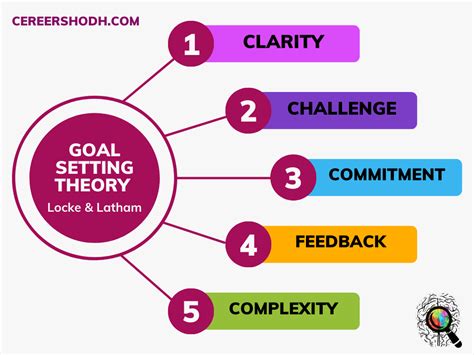 Goal Setting Theory of Motivation & its Components - Careershodh