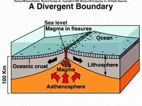 Divergent Plate Boundaries Examples