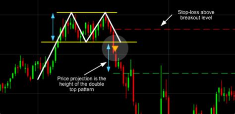 Trading Pattern Recognition | Trading Patterns | CMC Markets