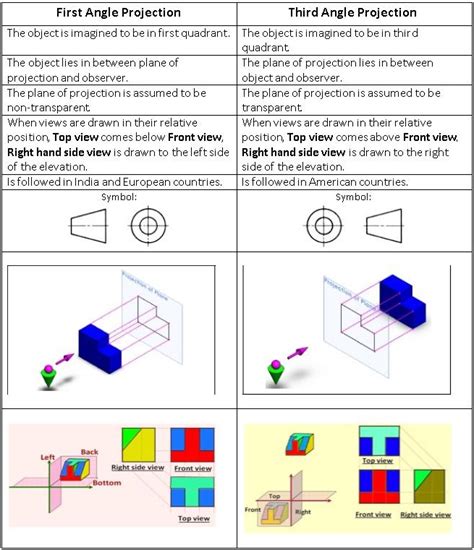 First Angle Projection and Third Angle Projection Methods