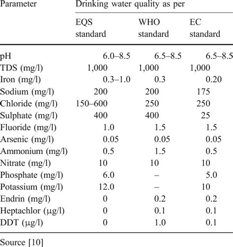 Various drinking water quality standards | Download Table