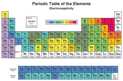 Electronegativity and Electronegativity Chart in PDF | Chemistry.Com.Pk