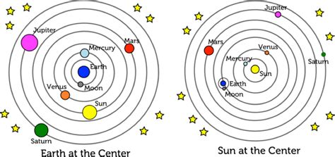 Biology and Geology: Geocentric vs. Heliocentric theories