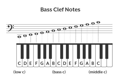 How to Read Bass Clef Notes on Piano | Lines & Spaces