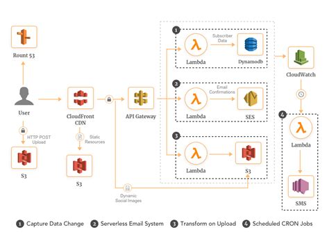 10 Practical Examples of AWS Lambda