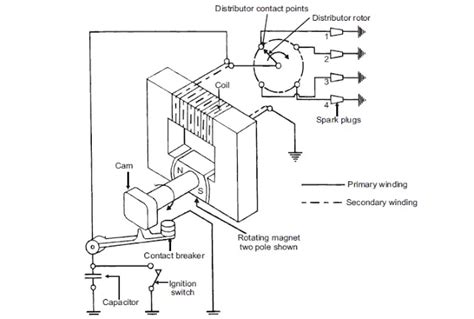 Magneto Ignition System : Parts, Function, Working, Advantages and ...