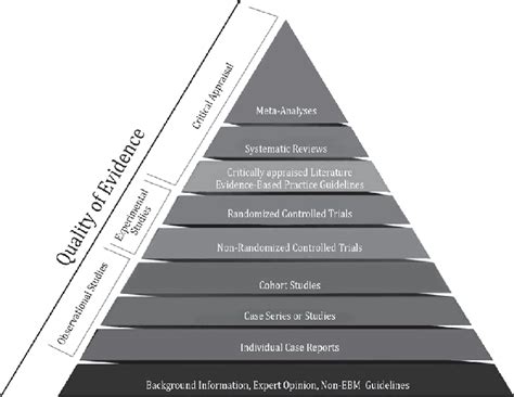 Evidence based medicine pyramid (Source: sciencebasedmedicine.org ...