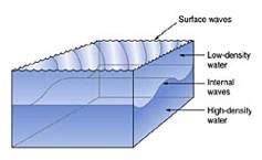 Internal Waves - Maritime Logistics Professional