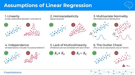 Assumptions of Linear Regression - Blogs - SuperDataScience | Machine ...