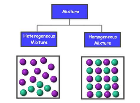 Heterogeneous and Homogeneous Mixture - Differences, Videos & Examples