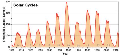 ESA - Tracking the solar cycle, NOAA