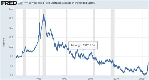 Mortgage Rates 2022 Graph