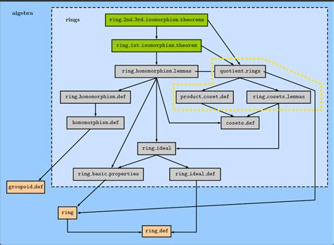 Hierarchy of the subtheories for the three isomorphism theorems for ...