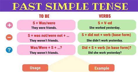 Past Simple Tense (Simple Past): Definition, Rules and Useful Examples ...