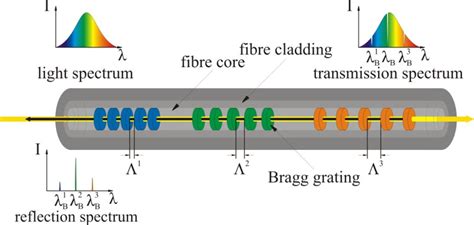 A scheme of a Fibre Bragg Grating sensor idea. | Download Scientific ...