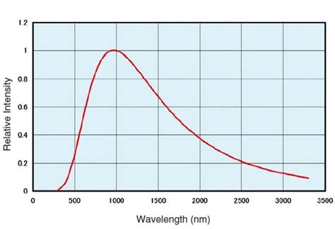 Halogen Light Spectrum | Americanwarmoms.org